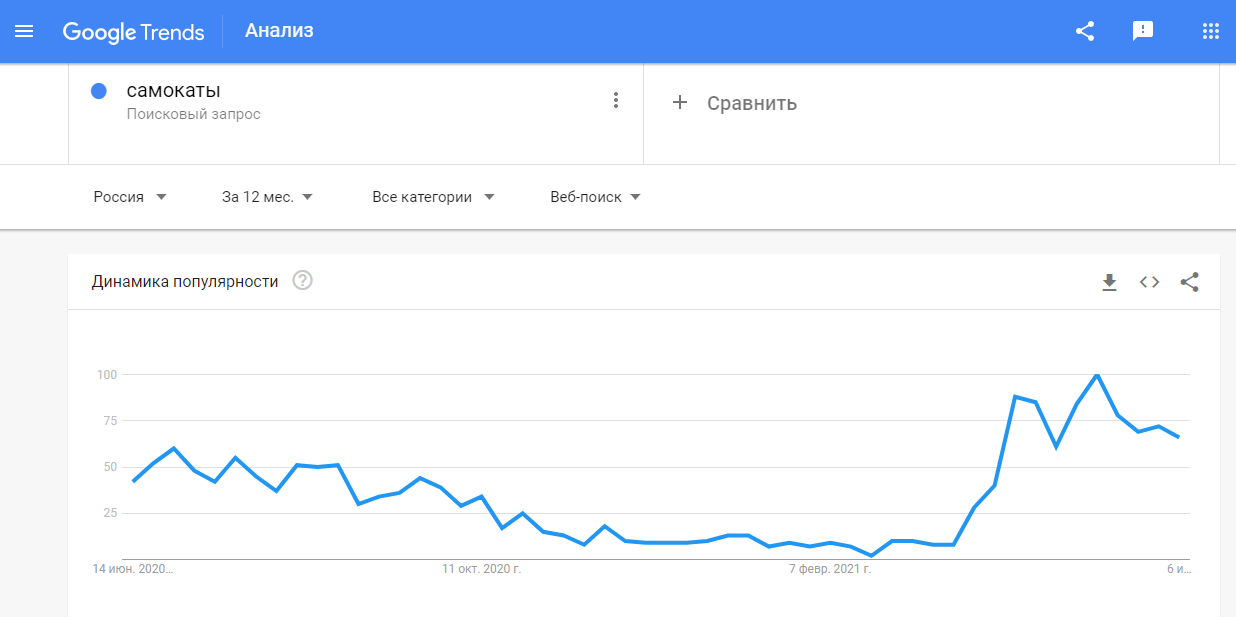 статистика частотности запросов в Google Trends