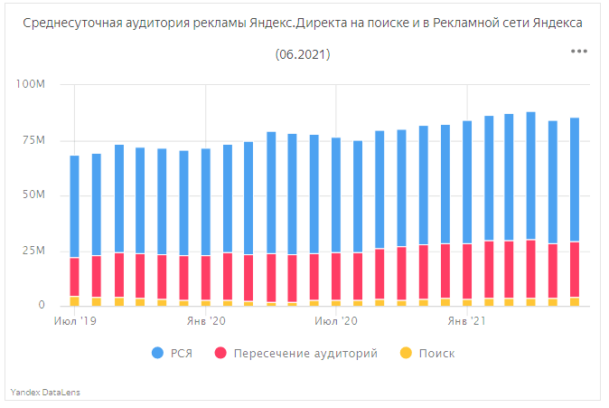 Среднесуточная аудитория рекламы Яндекс.Директа на поиске и в РСЯ