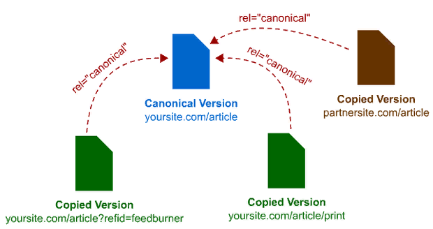 атрибут rel canonical - каноническая страница