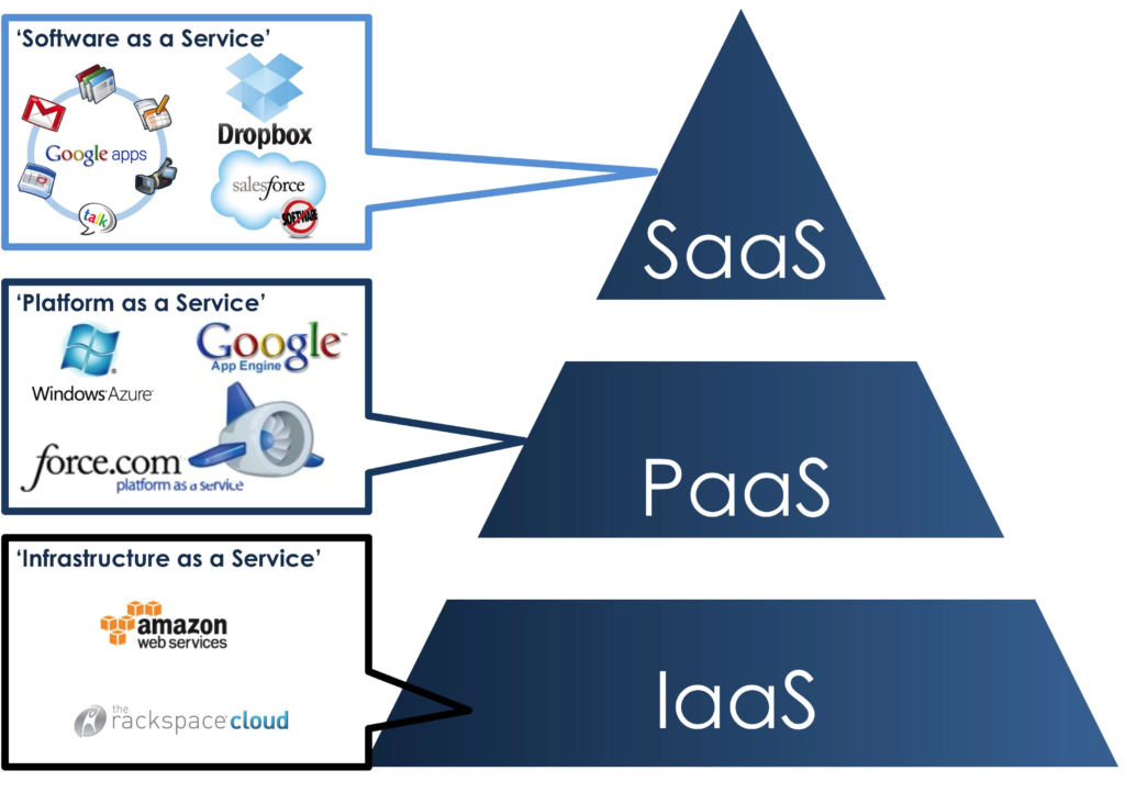 Примеры SaaS, PaaS и IaaS