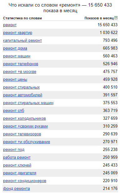 Высокочастотные запросы в WordStat Частотность запросов