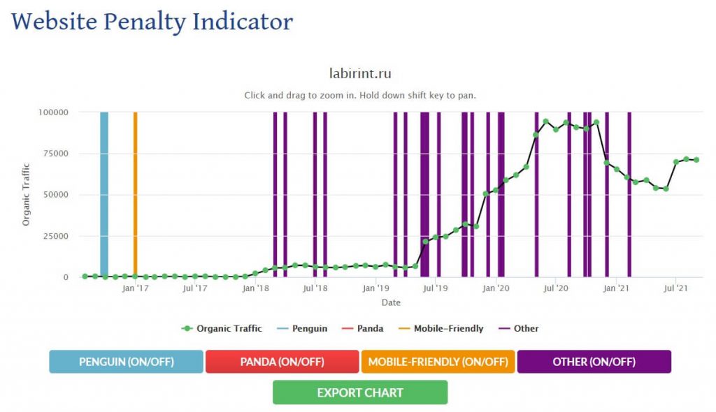 Онлайн-сервис Website Penalty Indicator