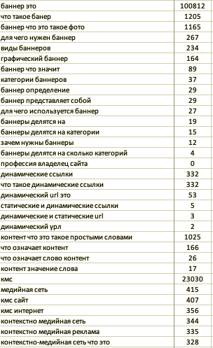 Группы ключевых слов для продвижения