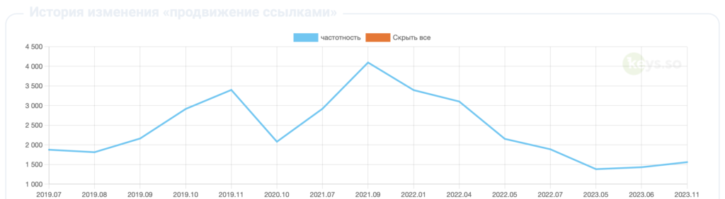 Сезонность спроса запроса "продвижение ссылками"